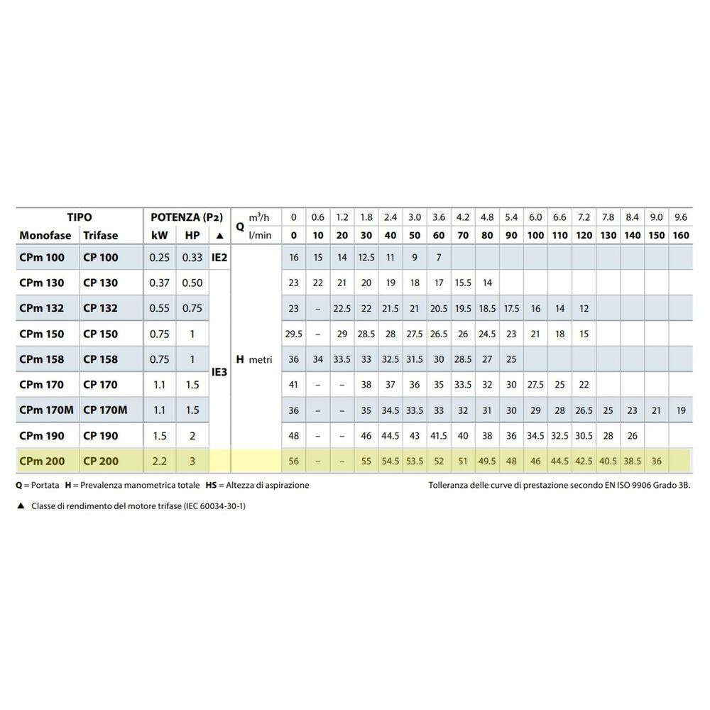 Bomba Centrifuga Cp 200, 3hp, 380v 2,2kw Pedrollo image number 3.0