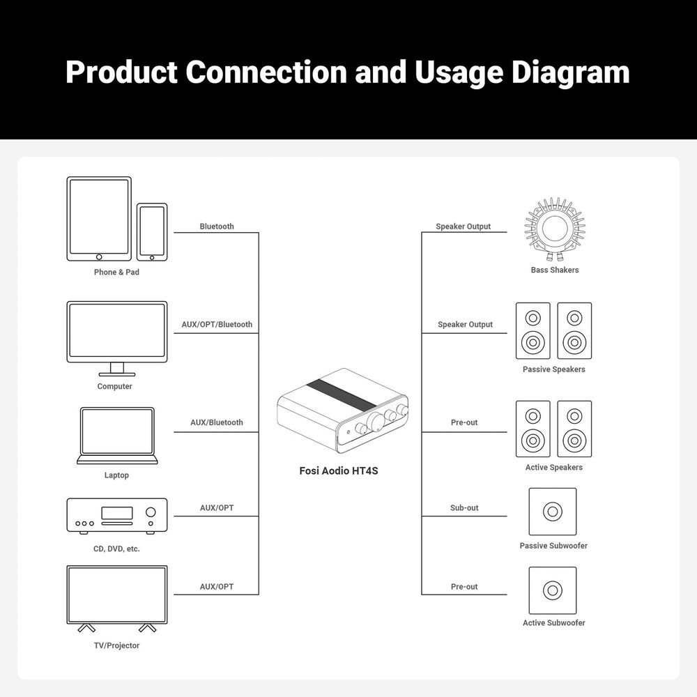 Amplificador Bluetooth Multicanal 4.1/5.0 - Fosi Audio Ht4s image number 3.0