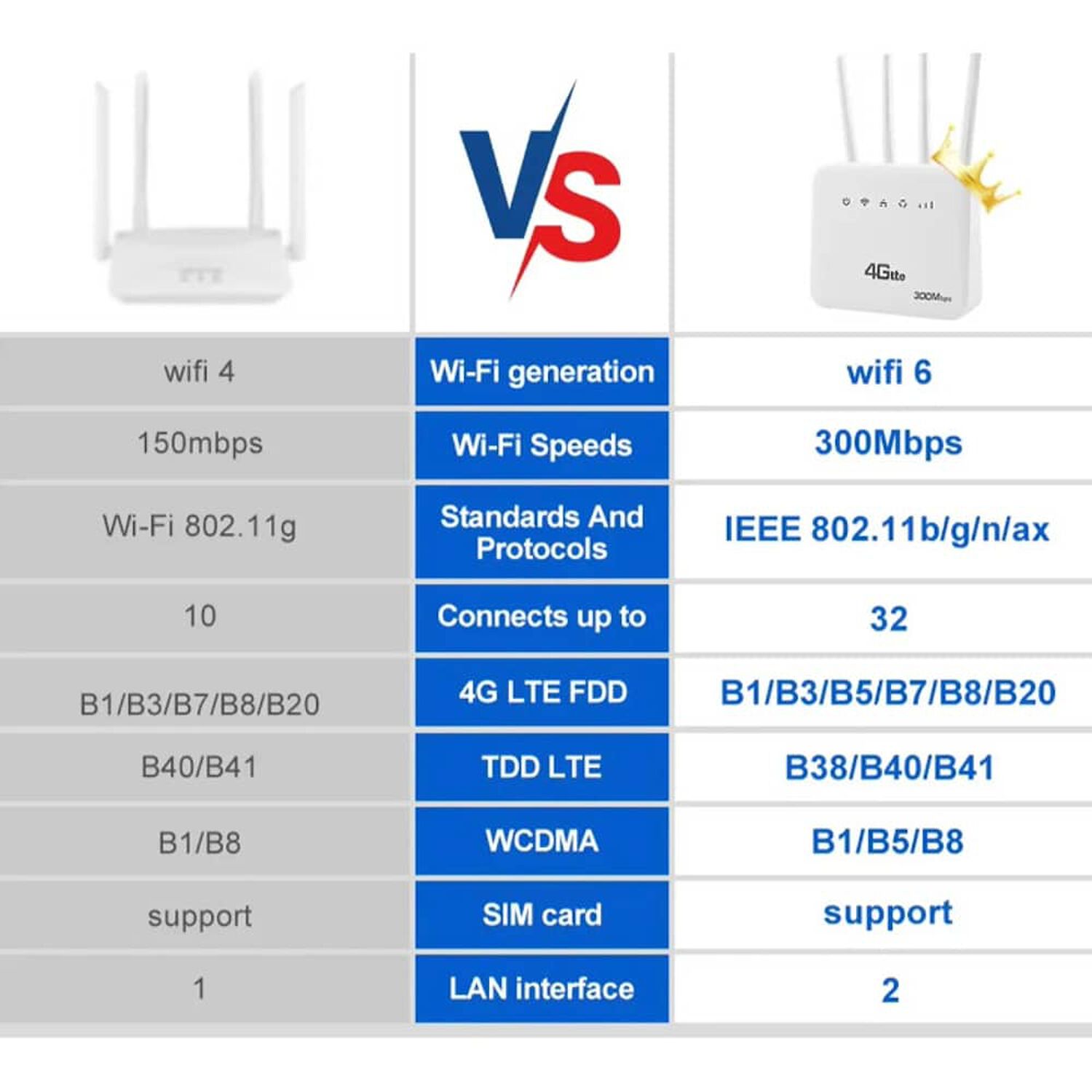 Modem Router 4g Wifi 6 Liberado 300mbps Rj45 4 Antenas Blanco image number 5.0
