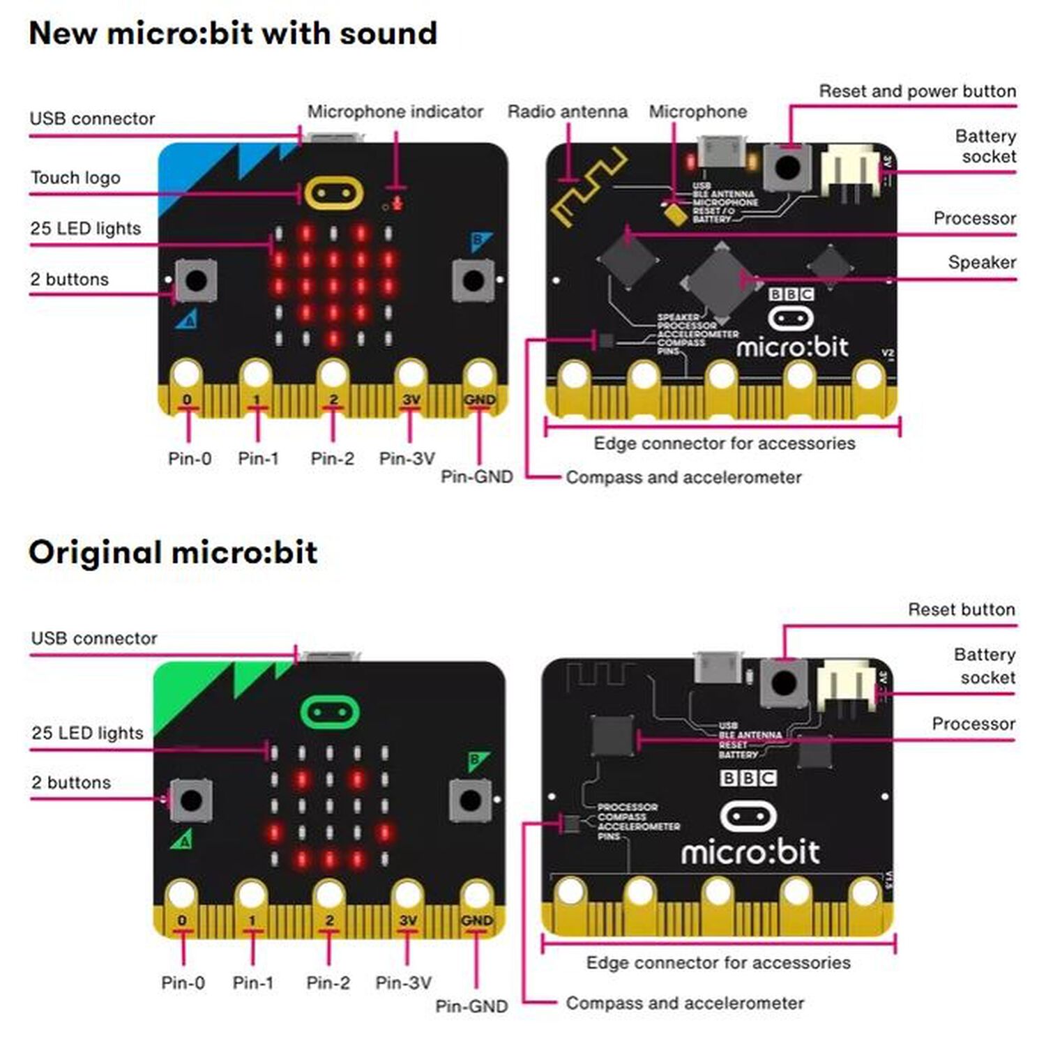 Placa De Programaci&oacute;n Bbc Micro:bit V2 image number 3.0