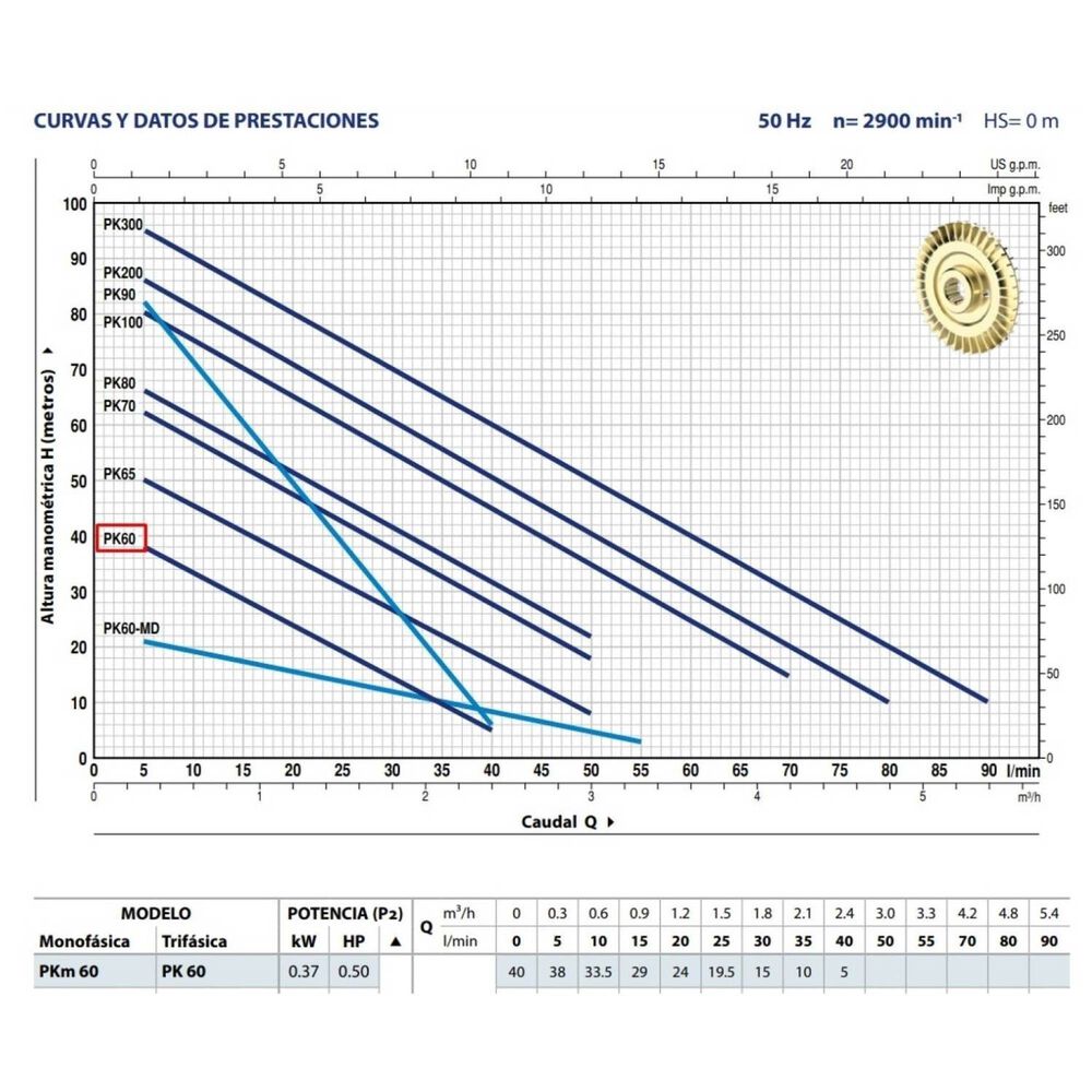 Bomba Periférica Pkm60 Aguas Limpias 0,5 Hp 220 V Pedrollo image number 3.0