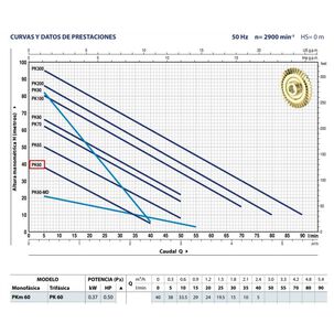 Bomba Perif&eacute;rica Pedrollo Pkm 60 0.5hp 40m 40l/min 220v