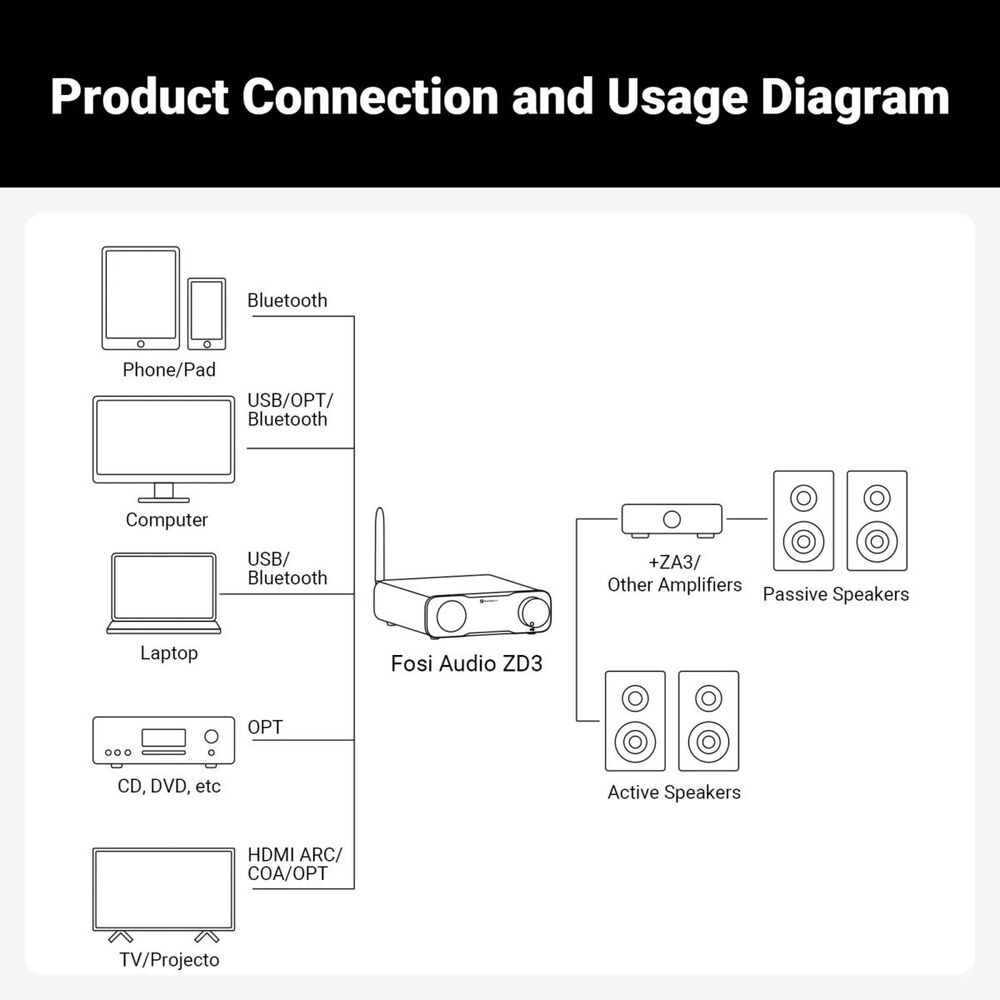 Preamplificador Bluetooth Dac Balanceado - Fosi Audio Zd3 image number 6.0