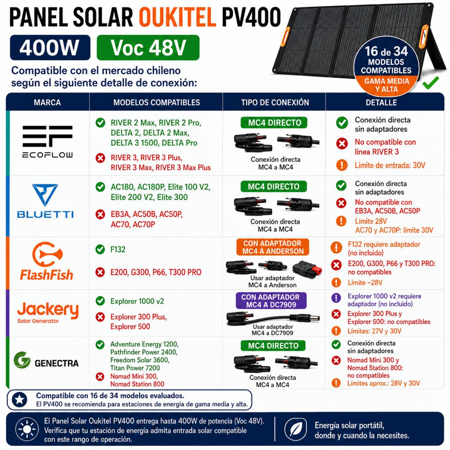 Panel Solar Port&aacute;til Oukitel 400w | Recubrimiento Etfe Ip68 image number 2.0
