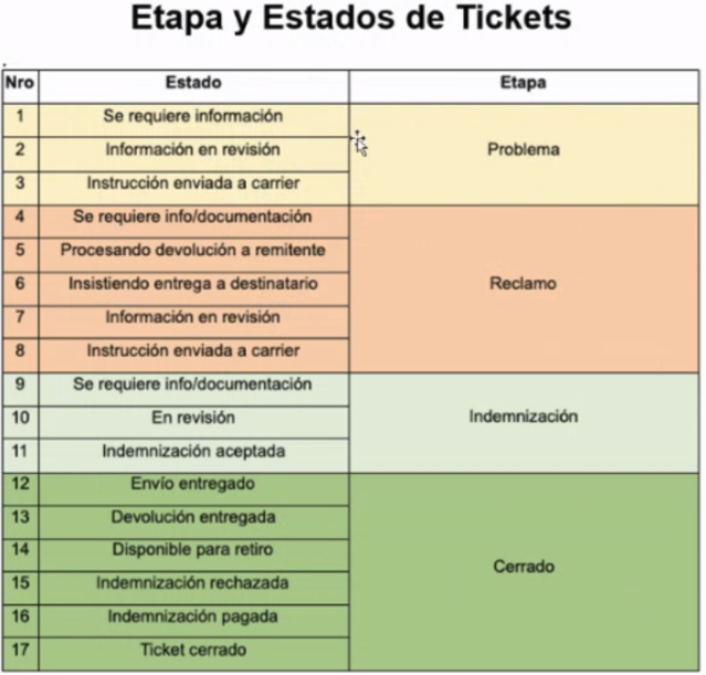 REVISAR MIS CASOS DE POST VENTA Marketplace Hites.com